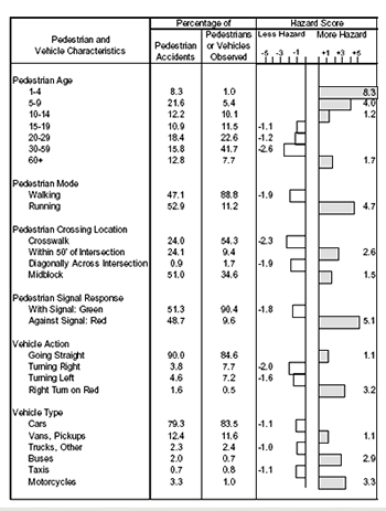 Figure 22. Relative hazard of selected pedestrian characteristics