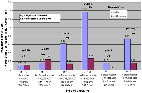 Figure 24. Pedestrian crash rates are different depending on types of crossing. No raised median having the highest pedestrian crashes with 3 to 8 lanes. Followed by raised median with 3 to 8 lanes. No raised median and raise median with lesser number of lanes have lower pedestrian crashes.