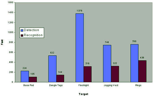 Figure 40. Flashlight has the highest nighttime detection, rings are next, jogging vest comes third. Dangle tags and base ped have the least nighttime detection. For nighttime Recognition, Rings come in first. Jogging vest, flashlight, dangle vest and lastly, base ped.