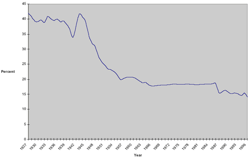 Figure 5. During 1927, pedestrian deaths accounted for 41.9 percent of total traffic deaths compare to 14.1 total percent in 1996, a substantial decline from 1927