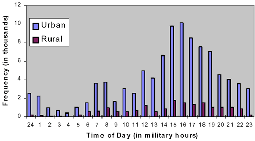 Figure 7. Pedestrian injury crashes showing to have a major peak between 3 p.m. and 7 p.m. for urban and rural land use.