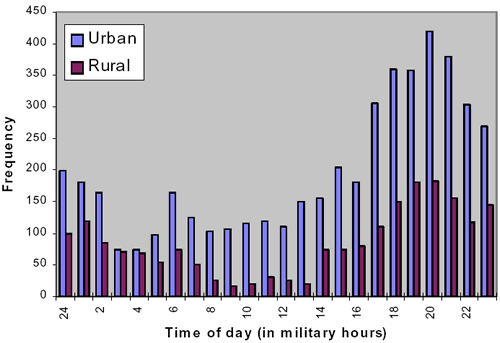 Figure 8. Fatal pedestrian crashes peak in the evening hours, between 5 and 11 p.m., including one minor peak from midnight to 2 a.m.