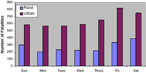 Figure 9. Pedestrian fatalities reveal that Friday and Saturday have the greatest percentages of such crashes for both rural and urban areas, with pedestrian fatalities nearly constant for Sunday through Wednesday. Pedestrian crashes resulting in non-fatal injuries were most prevalent on Fridays and lowest on Sundays