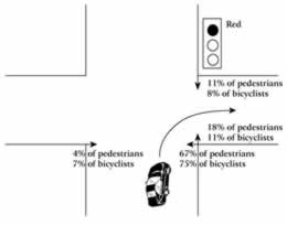 Figure 27. Directional movements of pedestrians and bicyclists involved in 			right-turn-on-red crashes