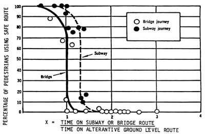 Figure 41. Expected usage rate of pedestrian bridges and underpasses, relative to time needed to cross at street level