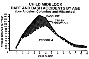 Figure 49. Effects of "Willie Whistle" educational campaign on pedestrian crashes