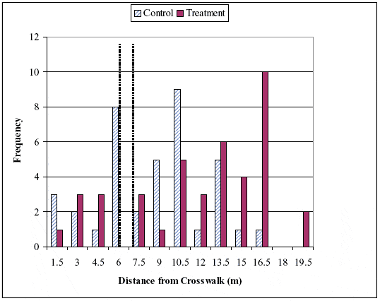 Figure 11. Distance between the crosswalk and vehicle stopped in a far lane. Click here for more details.