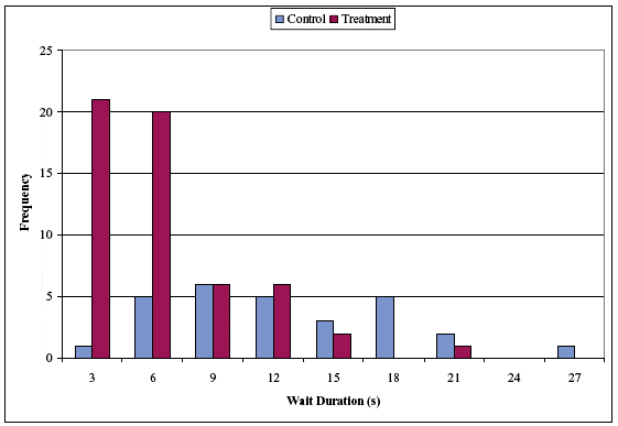 Figure 14. Amount of time drivers waited before moving on