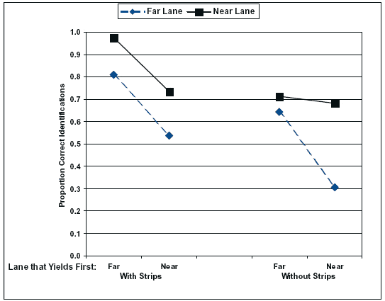 Figure 6: Proportions of correct identifications of stopped vehicles. Click here for more detail.