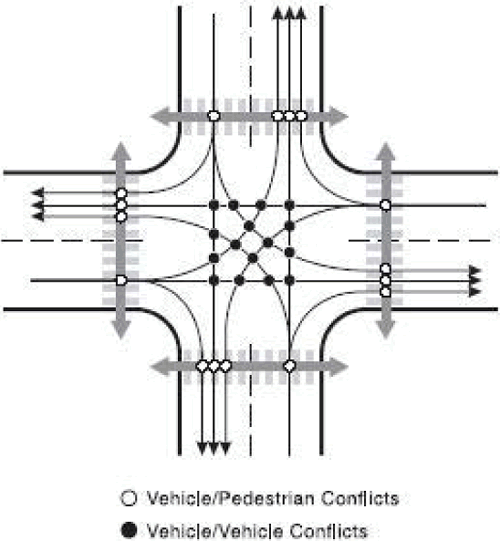 Illustration. Intersections have 16 vehicle/pedestrian conflict points..