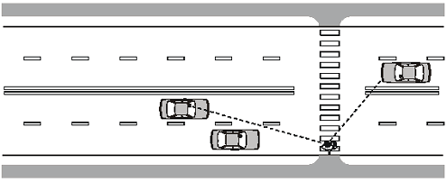 FA midblock crossing without median refuge requires the pedestrian to look for gaps in both directions at once.
