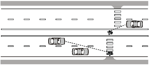 A midblock crossing with a median refuge allows the pedestrian to look for gaps in only one direction at a time.