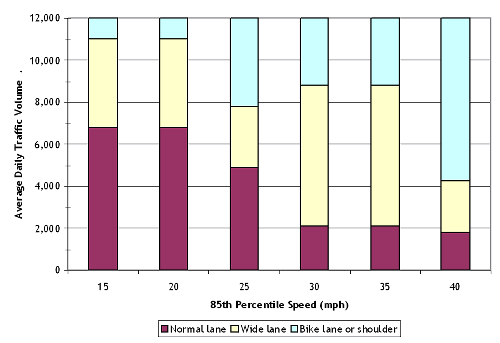 This bar chart shows the trend that bike lanes or shoulders are used more often for high speed roadways (30 mi/h and above) and at lower traffic volume thresholds. The chart also indicates that for roads with lower speeds (25 mi/h and less), normal or wide lanes are used more often than bike lanes.