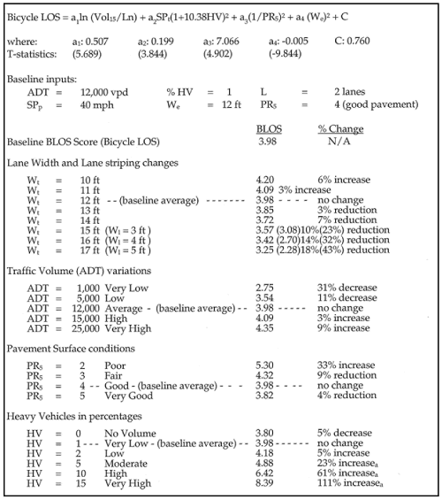 Bicycle LOS sensitivity analysis.