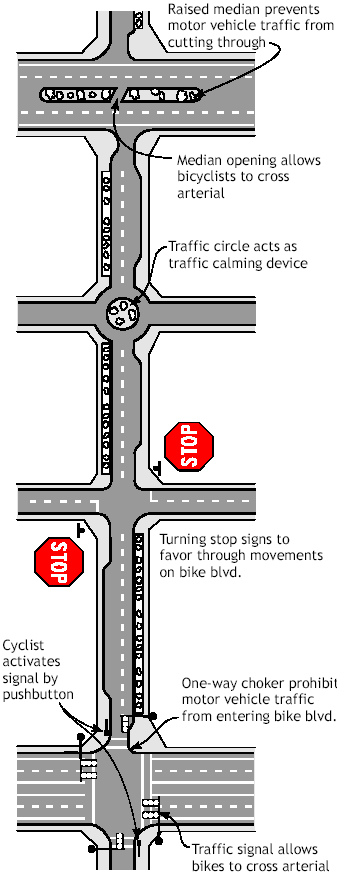 Typical elements of a bicycle boulevard.