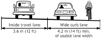 This illustration shows an elevation view of a wide curb lane next to an inside travel lane. The dimension of the inside travel lane is 3.6 m (12 ft), whereas the wide curb lane is 4.2 m (14 ft) of usable lane width. In the sketch, no pavement marking separates a bicyclist from a motor vehicle in the wide curb lane.