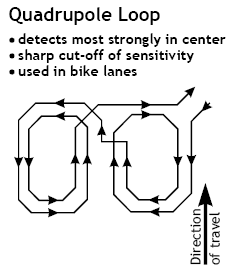 Different loop detector configurations for traffic signals.