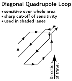 Different loop detector configurations for traffic signals.