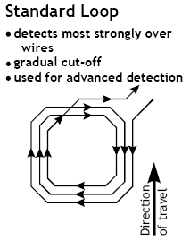 Different loop detector configurations for traffic signals.