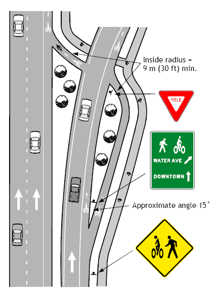 Bike lane configuration at exit ramp (urban design—not for limited access freeways).