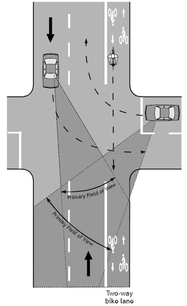 This illustration shows that a wrong–way bicyclists is not seen in a driver’s primary field of view. A motorist on the main (vertical) street is preparing to turn left onto a side street and will not be looking for wrong–way bikes traveling parallel and in the same direction. A motorist on the side street who wants to turn right on the main street will also not see this wrong-way bicyclists coming from their right, as he/she is looking to his/her left to merge in traffic.