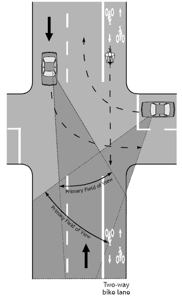 A wrong-way bicyclist in a two-way bike lane is not in a driver’s field of vision.