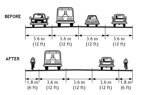 This illustration shows a before–and–after street configuration in which a two–way, four–lane street is changed to two lanes, a two–way left turn lane, and two bike lanes. The before condition has the following cross section and dimensions (from left to right): four motor vehicle travel lanes (two in each direction) that are each 3.6 m (12 ft). The after condition has the following cross section and dimensions (from left to right): bike lane of 1.8 m (6 ft); travel lane of 3.6 m (12 ft); two-way left turn lane or median of 3.6 m (12 ft); travel lane of 3.6 m (12 ft); and bike lane of 1.8 m (6 ft).