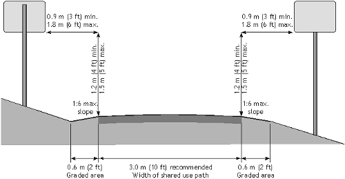 Typical cross section for multiuse trails.