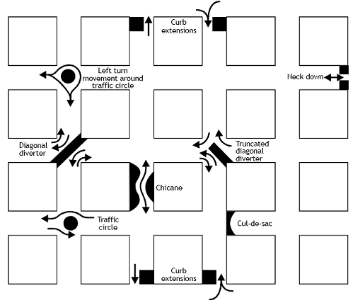 This diagram shows a plan for five blocks across and four blocks down and various traffic calming treatments incorporated at several intersections and corridors: curb extensions, neck downs, traffic circles, diverters, chicanes, and cul–de–sacs.