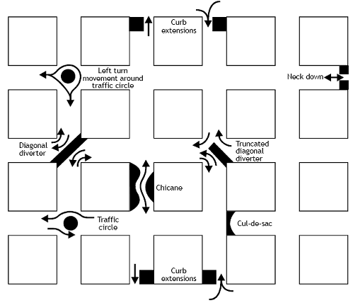 This diagram shows a plan for five blocks across and four blocks down and various traffic calming treatments incorporated at several intersections and corridors: curb extensions, neck downs, traffic circles, diverters, chicanes, and cul-de-sacs.