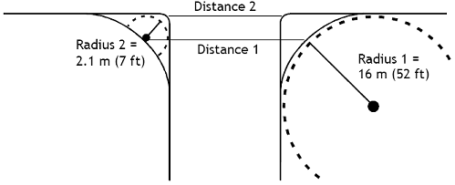 When turning radii are reduced, the width of an intersection is reduced as well.