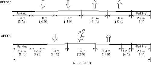 The conversion of a four-lane roadway—the elimination of one travel lane in each direction creates space for bicyclists.