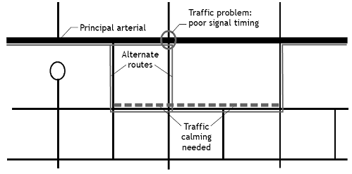 In this diagram, traffic on a major arterial is congested at an intersection due to faulty signal timing, and cars opt to detour though minor roads adjacent to the major roadway, causing a traffic calming need.