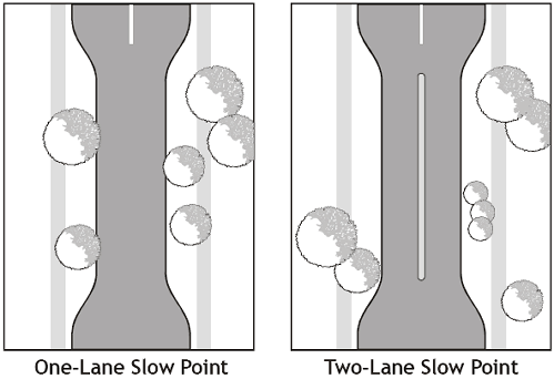 Figure 20-8. Illustration. Examples of one–lane and two–lane slow points.
