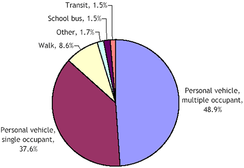Graphic shows a pie chart that evaluates mode splits over a 28–day period. 48.9% of those surveyed traveled via personal vehicle with multiple occupants. 37.6% rode in personal vehicles with one occupant. 1.5% of those surveyed traveled by mass transit. 1.7% traveled via school bus. 8.6% of the respondents walked, and the remaining 1.7% respondents chose other modes not already listed.