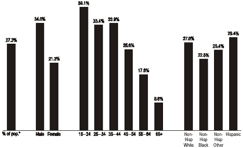 Figure 2–3. Chart. Percentage bicycling in past 30 days by gender, age, race/ethnicity.