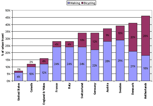 Walking and bicycling shares of urban travel in North America and Europe, 1995.