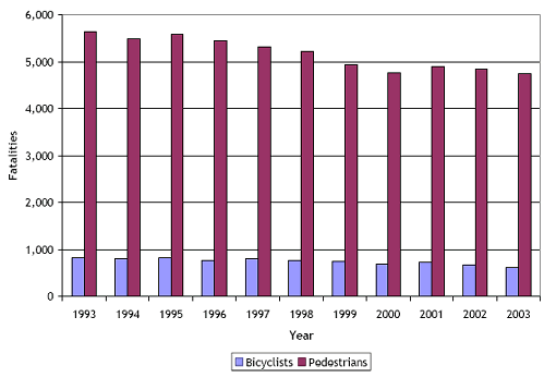 The graph is a bar graph with separate series for both pedestrians and bicyclists. On the x-axis is the year, from 1991 to 2001, and on the y-axis is the number of pedestrians and bicyclists killed. The graph has a general downward trend for pedestrian fatalities each year, but the bicyclist deaths fluctuate a little more, peaking in 1995. The main point of this graph is that it shows that there has been a steady decline in pedestrian-motorist crashes each year and also a decline in bicyclist-motorist crashes since 1991.