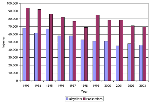 Trends in pedestrian and bicyclist injuries.