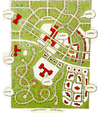 Illustration shows a plan of a neighborhood development. A collector road runs through the middle. North of the collector is a new urbanist design, characterized by a modified grid and dispersed uses that don’t require a user to go to the collector road. South of the collector, the streets snake and curve, creating longer distances for pedestrian travel. In order to get from the neighborhood to school, work or shopping, one must use the collector road were traffic would be heavy.