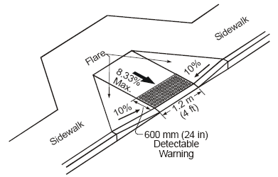 Minimum passage width for two wheelchairs.