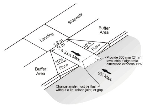 Measurement of curb ramp slopes and counter slope.