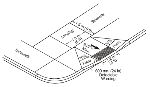 Sides of curb ramps.