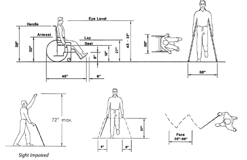 Spatial dimensions for people who use mobility devices.