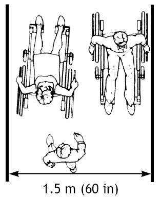 Minimum passage width for two wheelchairs.