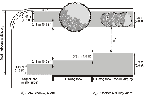 Example of clearances required to maintain effective walkway width.