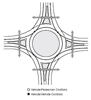 1) Roundabouts have eight vehicle/pedestrian conflict points. This diagram shows a modern roundabout design with a four-leg approach and the limited (8) conflict points that vehicles can have with pedestrians. 2) This diagram shows a standard intersection with a four-leg approach and the various (16) conflict points that vehicles can have with pedestrians.