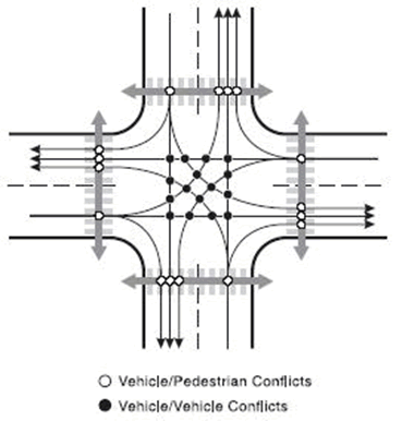 1) Roundabouts have eight vehicle/pedestrian conflict points. This diagram shows a modern roundabout design with a four-leg approach and the limited (8) conflict points that vehicles can have with pedestrians. 2) This diagram shows a standard intersection with a four-leg approach and the various (16) conflict points that vehicles can have with pedestrians.