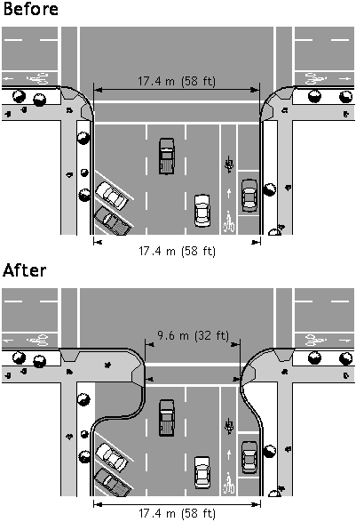 This figure has a "before" sketch of a 17.4-meter (58 ft) roadway with (from left to right) a lane for vertically-parked cars, two lanes of traffic, a bike lane, and a lane of parallel parking. The "after" figure has the same total lane width, but it also has curb extensions at the intersection on both sides of the roadway. The curb extensions come out to the end of the parking lanes but do not obstruct the two through lanes or the bike lane. The new distance the pedestrian would have to cross is 9.6 m (32 ft).