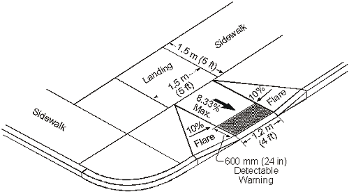 This illustration shows the recommended layout and dimensions for curb ramps at intersections. The flare to either side of the ramp has a maximum 10% grade, whereas the ramp grade maximum is 8.33%. A level landing is provided on the sidewalk at the top of the curb ramp, having dimensions of 1.5 meters (5 ft) square. A detectable warning is at the base of the ramp abutting the curb line, with dimensions of 1.2 meters (4 ft) wide (same width as curb ramp) by 600 mm (24 in) deep.